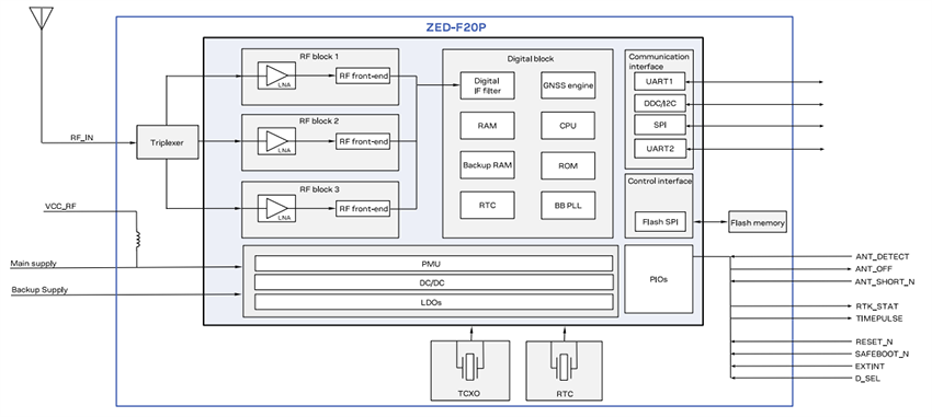 Block Diagram - u-blox ZED-F20P Multi-Band High-Precision GNSS Module